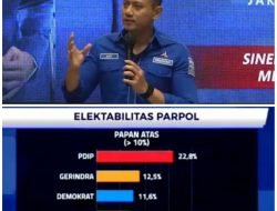 Elektabilitas Mencapai 11,6 Persen, Demokrat: Kepemimpinan AHY dan Konsisten Bantu Rakyat Kuncinya