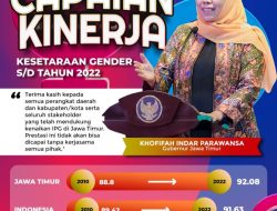 Indeks Pembangunan Gender Jatim Tembus 92.08, Khofifah : Alhamdulillah Jatim Konsisten di Angka Nasional