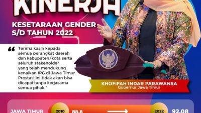 Indeks Pembangunan Gender Jatim Tembus 92.08, Khofifah : Alhamdulillah Jatim Konsisten di Angka Nasional