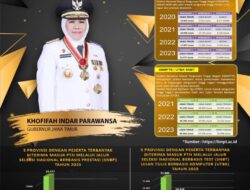 Jatim Diterima PTN Terbanyak Nasional Jalur SNBP dan SNBT,Khofifah : Bukti Siswa Kita Memiliki Kompetisi Unggul